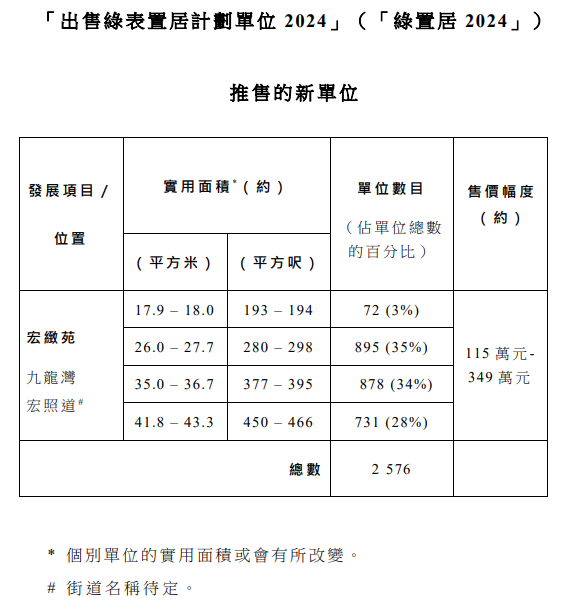 綠置居2024｜第三季推售綠置居新盤宏緻苑 2576單位定價六折出售【綠表置居計劃申請詳情一覽】