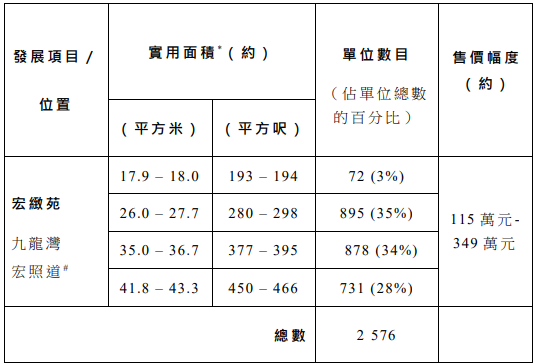 綠置居2024｜第三季推售綠置居新盤宏緻苑 2576單位定價六折出售【綠表置居計劃申請詳情一覽】