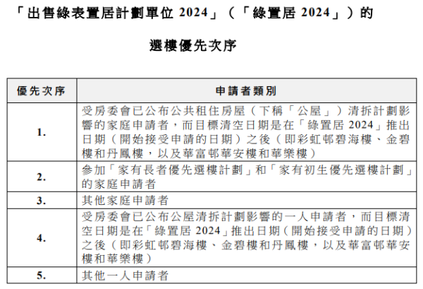 綠置居2024｜第三季推售綠置居新盤宏緻苑 2576單位定價六折出售【綠表置居計劃申請詳情一覽】