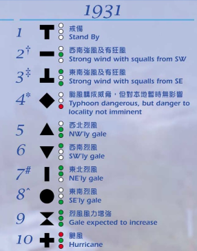 香港曾有2/5/6/7號風球點解會消失？天文台解構停用原因