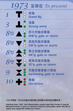 香港曾有2/5/6/7號風球點解會消失？天文台解構停用原因
