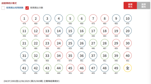 下期六合彩金多寶頭獎5000萬元！大學教授分享$170聰明投注組合！網民教重有1招中六保五！