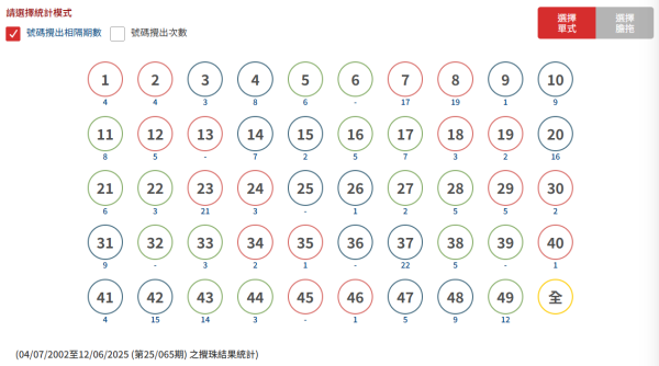 下期六合彩金多寶頭獎5000萬元！大學教授分享$170聰明投注組合！網民教重有1招中六保五！