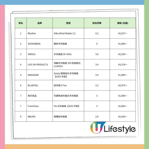 日本最強折疊傘排行榜|17款縮骨遮評測 哪款好用不易反骨?Uniqlo摺傘打入Top 4