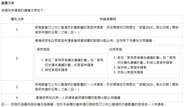 港人為居屋優先揀樓生仔？揀剩屯門東涌「偏遠盤」陷困境斥騙局