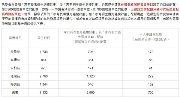 港人為居屋優先揀樓生仔？揀剩屯門東涌「偏遠盤」陷困境斥騙局