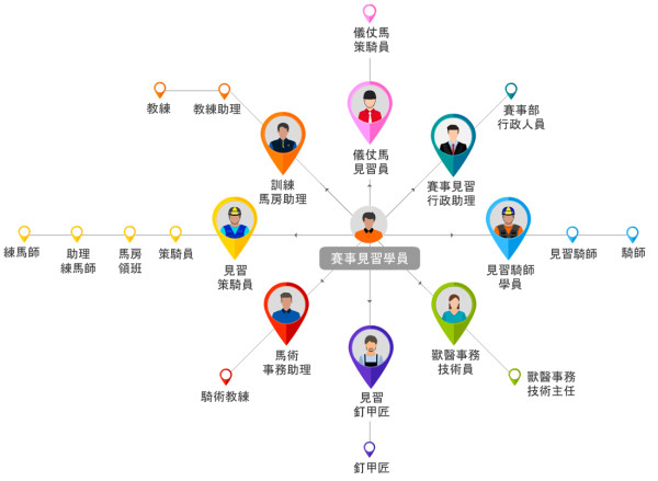 馬會招募賽事見習學員！無經驗可申請！有月薪及免費住宿！培訓成為騎師/策騎員/獸醫技術員