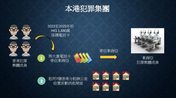 香港新加坡警方聯手搗破詐騙集團涉案億元 1880萬狂掃電話卡港租7單位用「貓池」扮香港打出