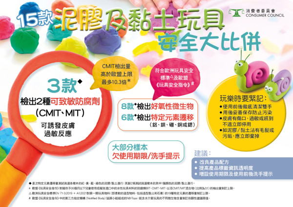 消委會玩具｜15款泥膠黏土3款含可致敏防腐劑 超歐盟上限或增兒童皮膚過敏風險