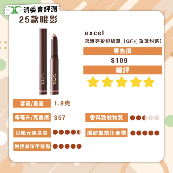 消委會眼影評測｜逾8成霜狀/液狀眼影含重金屬或致敏 5星眼影最平$109性價比高