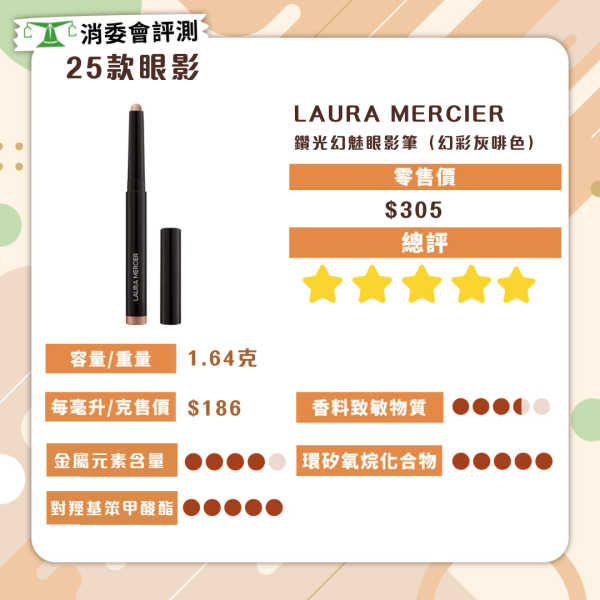 消委會眼影評測｜逾8成霜狀/液狀眼影含重金屬或致敏 5星眼影最平$109性價比高