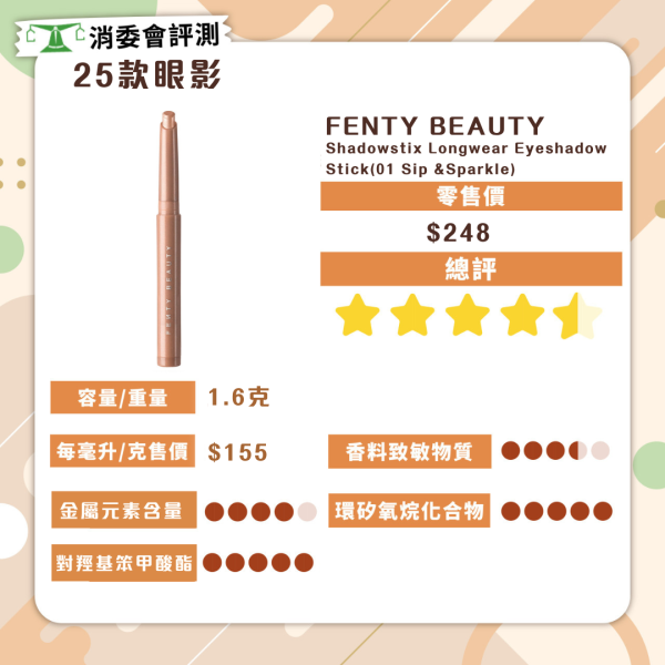 消委會眼影評測｜逾8成霜狀/液狀眼影含重金屬或致敏 5星眼影最平$109性價比高