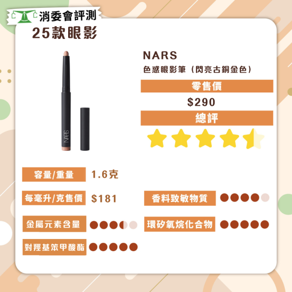 消委會眼影評測｜逾8成霜狀/液狀眼影含重金屬或致敏 5星眼影最平$109性價比高