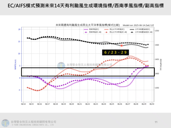 新颱風恐在南海生成？氣象專家揭1條件有利熱帶氣旋形成