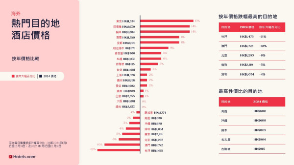 酒店價格指數2025出爐！新加坡、澳門酒店全亞洲最貴 日本多個城市升逾一成