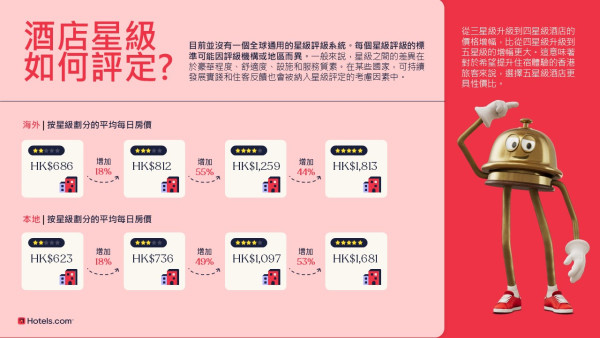 酒店價格指數2025出爐！新加坡、澳門酒店全亞洲最貴 日本多個城市升逾一成