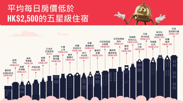 酒店價格指數2025出爐！新加坡、澳門酒店全亞洲最貴 日本多個城市升逾一成