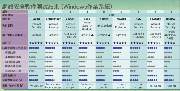 消委會防毒軟件｜實測23款防毒軟件6款免費版有4.5星 1款獲5星總評附詳細清單