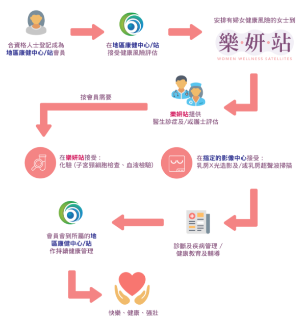 婦女健康服務「樂妍站」 診所地點/乳房子宮頸產檢收費/檢查項目