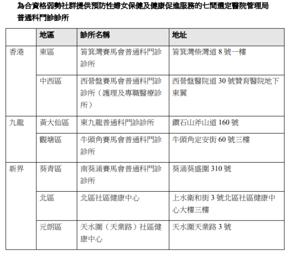 婦女健康服務「樂妍站」 診所地點/乳房子宮頸產檢收費/檢查項目
