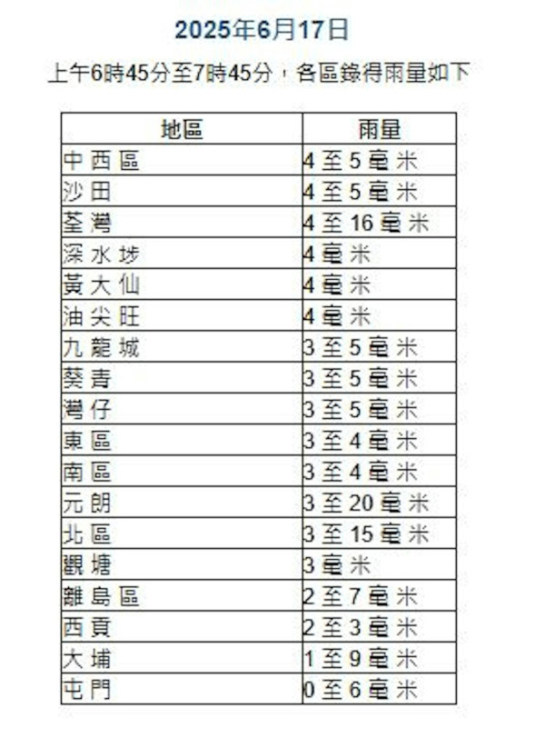 黃雨返工返學極狼狽！網民不滿無掛紅雨 湧天文台fb留言 暴雨警告標準睇重1數據