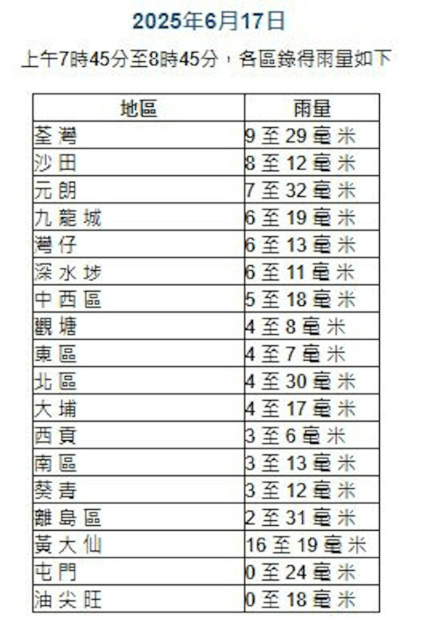 黃雨返工返學極狼狽！網民不滿無掛紅雨 湧天文台fb留言 暴雨警告標準睇重1數據
