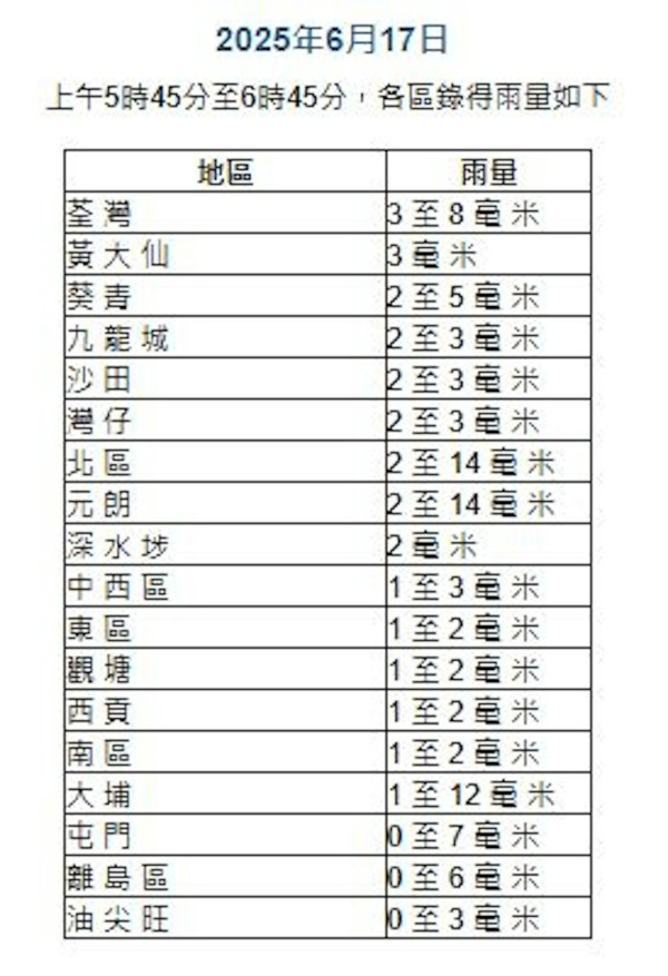 黃雨返工返學極狼狽！網民不滿無掛紅雨 湧天文台fb留言 暴雨警告標準睇重1數據