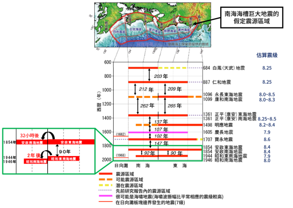 南海海槽歷史地震的時間序列、震源區域與估算震級，顯示了地震之間的時間間隔。（圖片來源：天文台）