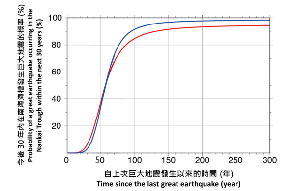 根據日本的時間預測模型，未來30年內南海海槽發生巨大地震的概率變化。紅線和藍線分別顯示了在保守模型和歷史模型下的概率變化。（圖片來源：天文台）