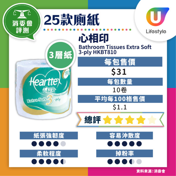 消委會廁紙25款大評測！4款難沖散易淤塞／潔柔、維達性價比高／附高分名單