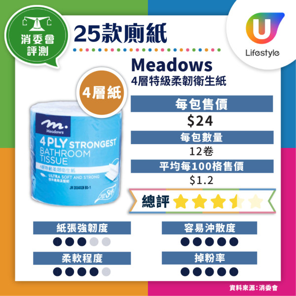 消委會廁紙25款大評測！4款難沖散易淤塞／潔柔、維達性價比高／附高分名單