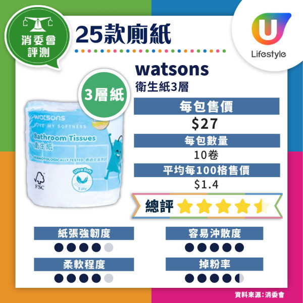 消委會廁紙25款大評測！4款難沖散易淤塞／潔柔、維達性價比高／附高分名單