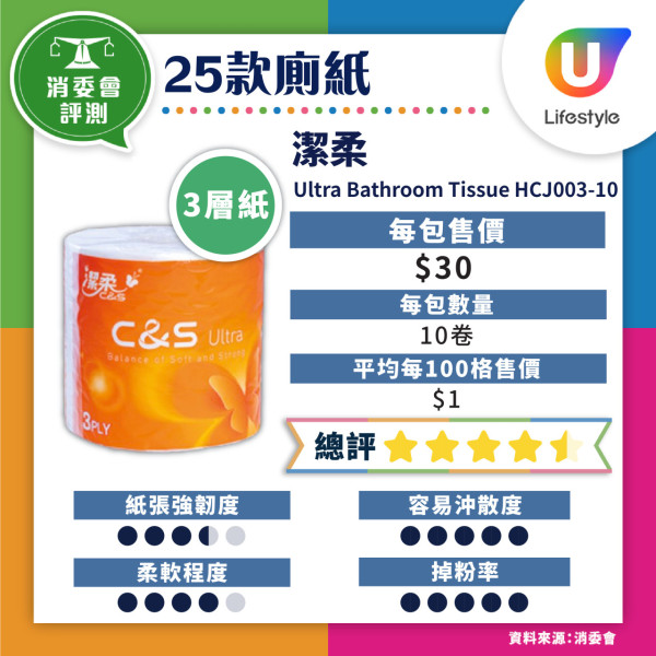 消委會廁紙25款大評測！4款難沖散易淤塞／潔柔、維達性價比高／附高分名單