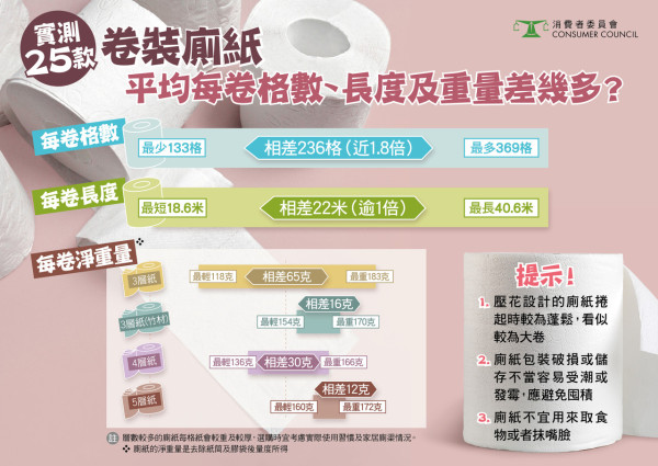 消委會廁紙25款大評測！4款難沖散易淤塞／潔柔、維達性價比高／附高分名單