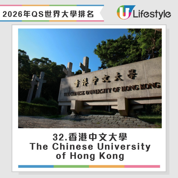 2026 QS世界大學排名丨最新全球大學排名出爐 本港多間院校排名升、港大創新高