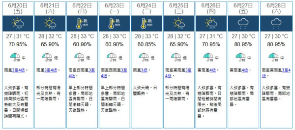 颱風生成機率曝南海6月最後一周迎低壓槽 專家揭有冇機會打風？