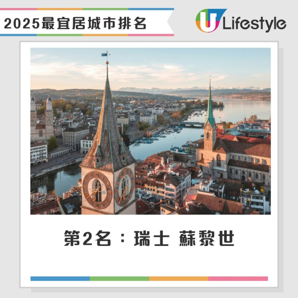 2025全球最宜居城市｜北歐城市奪榜首亞洲僅1城市躋身頭10 香港升6位排第44 