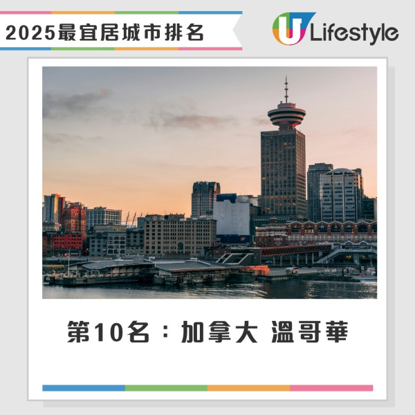 2025全球最宜居城市｜北歐城市奪榜首亞洲僅1城市躋身頭10 香港升6位排第44 