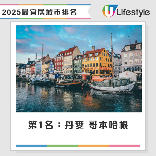 2025全球最宜居城市｜北歐城市奪榜首亞洲僅1城市躋身頭10 香港升6位排第44 