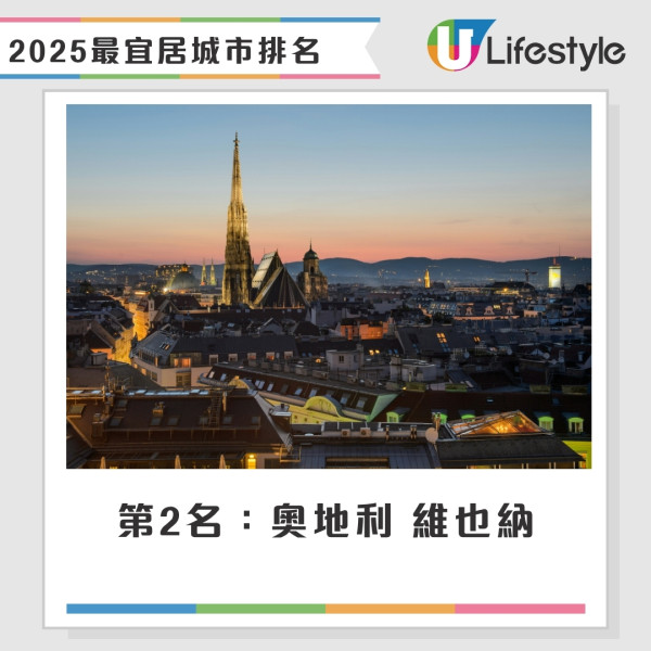 2025全球最宜居城市｜北歐城市奪榜首亞洲僅1城市躋身頭10 香港升6位排第44 