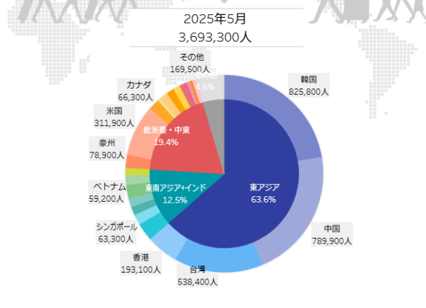 香港五月訪日旅客數目按年下跌近一成 成唯一錄得跌幅地區 當局推斷地震傳言所致 