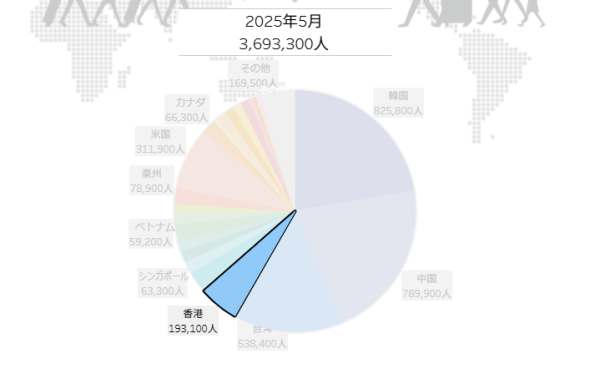 香港五月訪日旅客數目按年下跌近一成 成唯一錄得跌幅地區 當局推斷地震傳言所致 