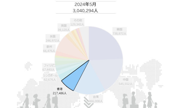 香港五月訪日旅客數目按年下跌近一成 成唯一錄得跌幅地區 當局推斷地震傳言所致 