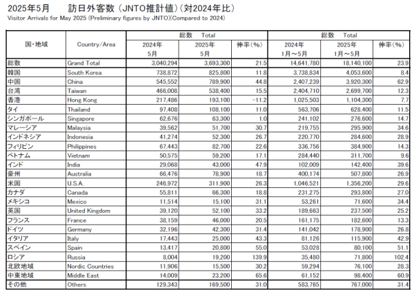 香港五月訪日旅客數目按年下跌近一成 成唯一錄得跌幅地區 當局推斷地震傳言所致 