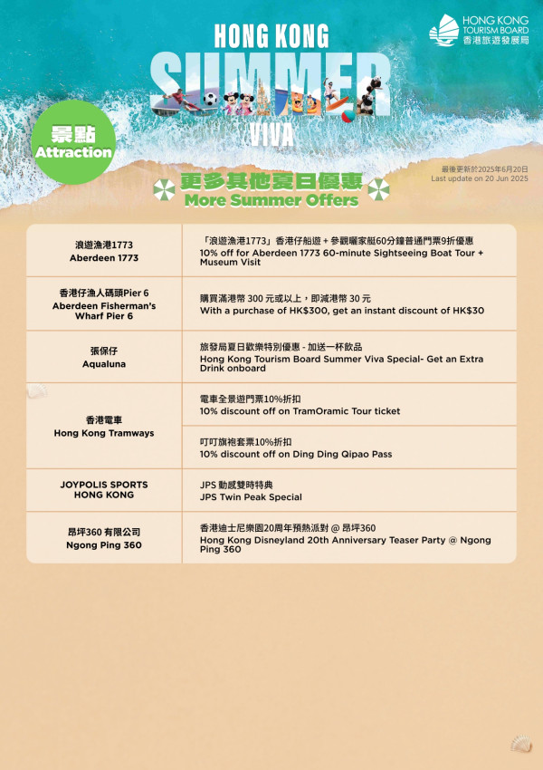 旅發局大派逾150項優惠券！6.23中午開搶！自助餐買一送一/機場快綫58折/迪士尼免費提早入園證