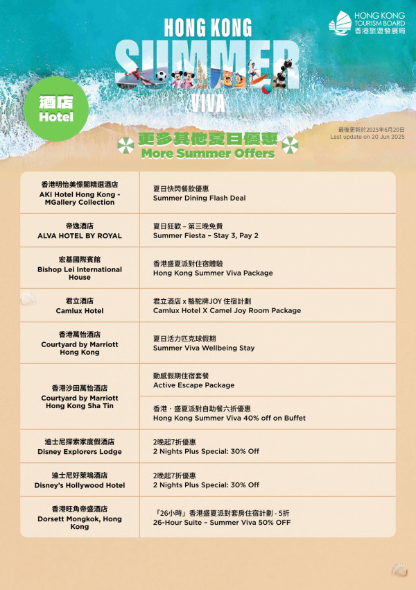 旅發局大派逾150項優惠券！6.23中午開搶！自助餐買一送一/機場快綫58折/迪士尼免費提早入園證