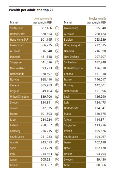 頭25位人均財富