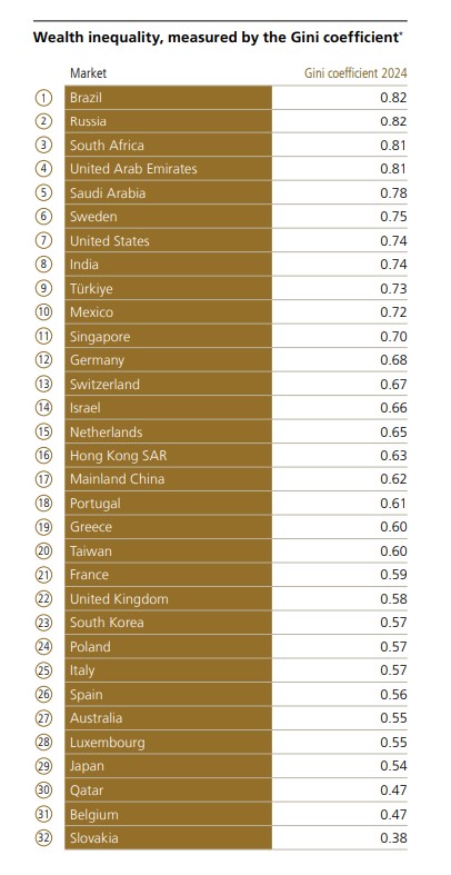基尼系數（Gini coefficient）的數值範圍介於0到1之間。數值越高，代表財富分配越不平等；數值越低，則表示財富分配越均等。