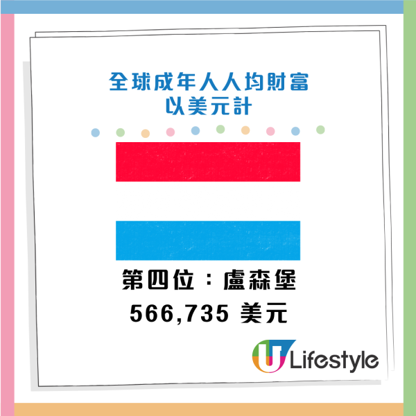 瑞銀報告：香港人均財富達471萬港元 全球第三！每10人有1個「百萬美元富翁」 超越新加坡！