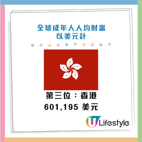 瑞銀報告：香港人均財富達471萬港元 全球第三！每10人有1個「百萬美元富翁」 超越新加坡！